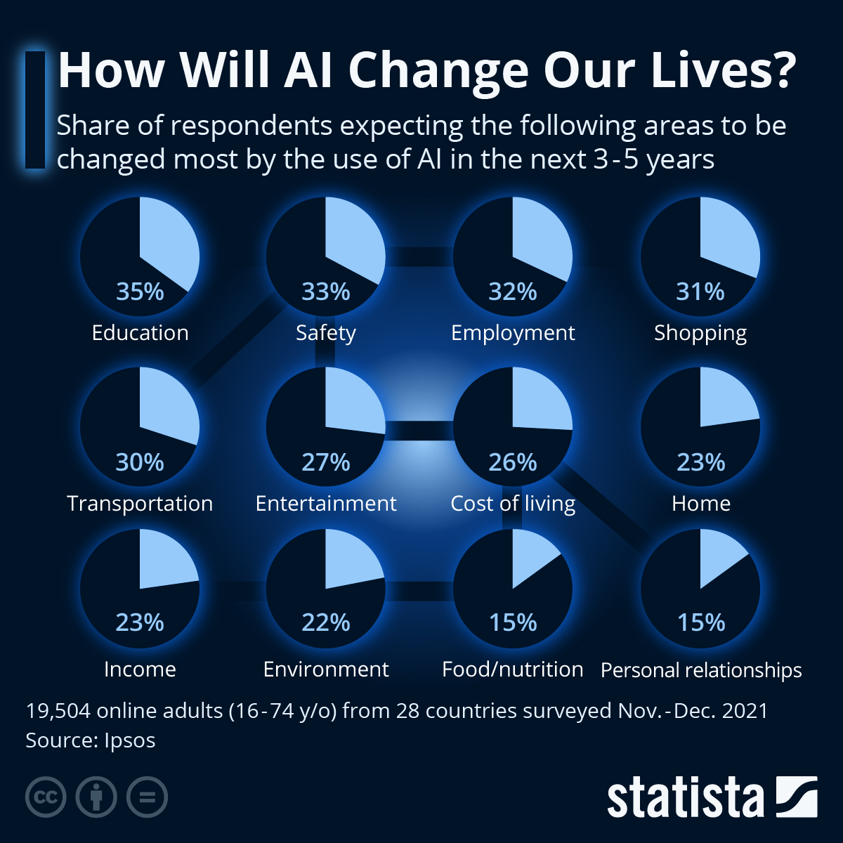 How Does Artificial Intelligence Impact Daily Life