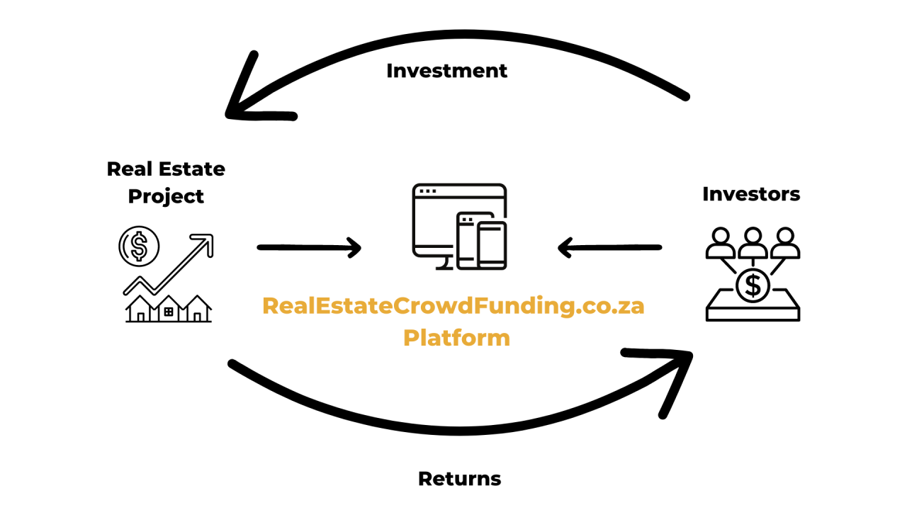 What Are The Advantages Of Using Real Estate Crowdfunding