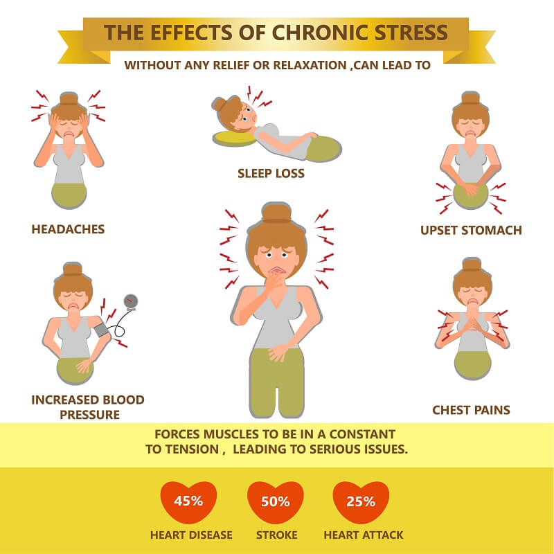 Effects of Chronic Stress on Your Health – ActiveBeat – Your Daily Dose ...