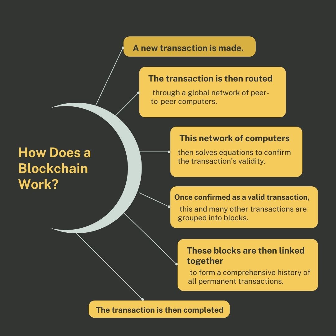 How Does Blockchain Technology Work In Simple Terms