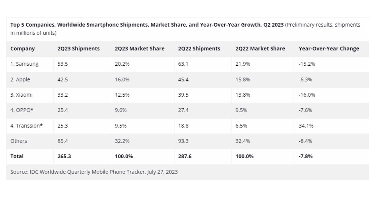 Perbandingan Smartphone Terbaik Di Tahun 2023